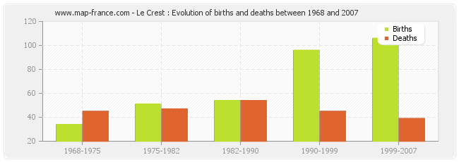 Le Crest : Evolution of births and deaths between 1968 and 2007